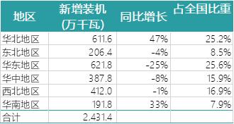 一波數(shù)據(jù)來襲——2018年上半年全國電力、風(fēng)電、光伏統(tǒng)計數(shù)據(jù)