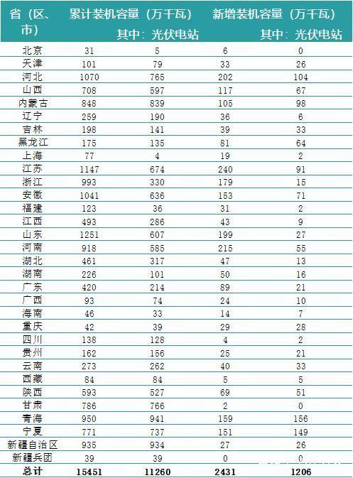 一波數(shù)據(jù)來襲——2018年上半年全國電力、風(fēng)電、光伏統(tǒng)計數(shù)據(jù)