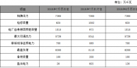 河南7月發(fā)電量達302.9億千瓦時 統(tǒng)調(diào)燃煤機組自備電廠機組月均發(fā)電負荷率好于其它機組