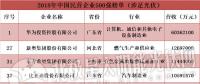 19家光伏企業(yè)入圍2018中國民營企業(yè)500強(qiáng)