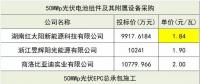 組件價(jià)格再創(chuàng)新低！三峽新能源50MW組件、EPC、監(jiān)理中標(biāo)候選人公示