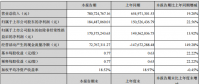 捷佳偉創(chuàng)上半年凈利潤1.84億，同比增長22.56%