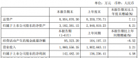 特變電工上半年營業(yè)收入186.1億，同比增長3.21%