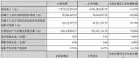 中利集團上半年凈利潤4930萬，同比增長28.36%