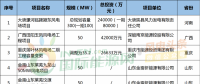 月盤點 | 6個核準(zhǔn)、10個并網(wǎng)、76個中標(biāo)項目……8月風(fēng)電項目一覽！