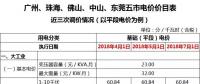 廣東一般工商業(yè)電價(jià)再降5.7分，大工業(yè)電價(jià)將有市場(chǎng)調(diào)節(jié)？