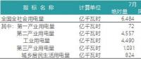一波數據來襲——2018年上半年全國電力、風電、光伏統(tǒng)計數據