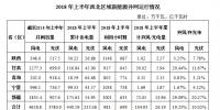 上半年西北區(qū)域光伏發(fā)電235.06億千瓦時(shí)