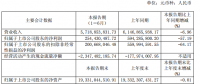半年報(bào)丨中國西電上半年實(shí)現(xiàn)營業(yè)收入 57.19 億元