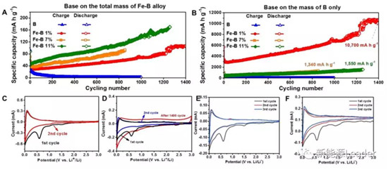 上海硅酸鹽研究所:Fe/B復(fù)合負(fù)極最高容量可達(dá)10700mAh/g?。?!