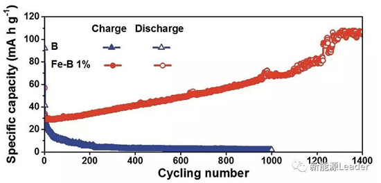 上海硅酸鹽研究所:Fe/B復(fù)合負(fù)極最高容量可達(dá)10700mAh/g?。?!