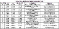 強(qiáng)化督查|京津冀發(fā)現(xiàn)涉氣<font color=