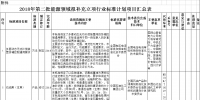 能源局:對(duì)2018年第二批能源領(lǐng)域擬補(bǔ)充立項(xiàng)的行業(yè)標(biāo)準(zhǔn)計(jì)劃征求意見(jiàn)(附生物質(zhì)發(fā)電、光伏發(fā)電項(xiàng)目表)