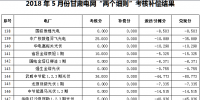 5及6月甘肅電網(wǎng)“兩個<font color=