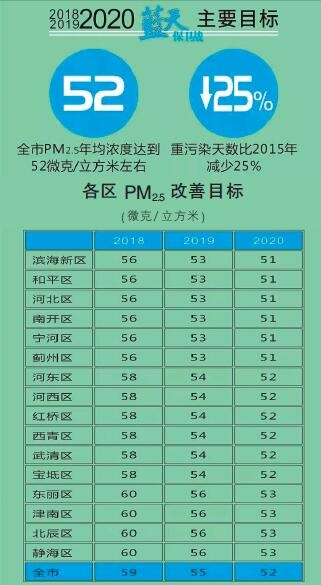  天津火電、鋼鐵等25個重點行業(yè)將全部達(dá)到特別排放限值 今后三年污染防治攻堅戰(zhàn)這么打