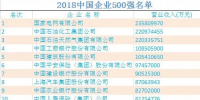 2018中國企業(yè)500強(qiáng)榜單出爐:國家電網(wǎng)蟬聯(lián)榜首