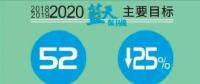  天津火電、鋼鐵等25個重點行業(yè)將全部達(dá)到特別排放限值 今后三年污染防治攻堅戰(zhàn)這么打