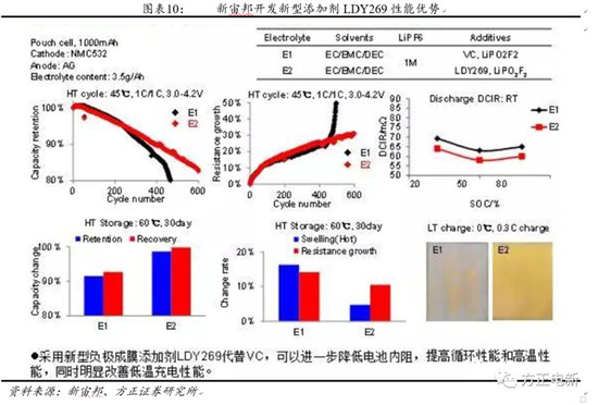 鋰電池高鎳電解液我們?cè)撽P(guān)注什么？