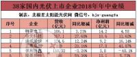 38家國內光伏上市企業(yè)半年報掃描：“531”風暴影響顯現(xiàn) 三成營收下滑