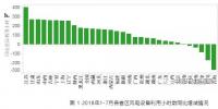 2018年1-7月全國風電設備平均利用小時大幅增加 其中<font color=