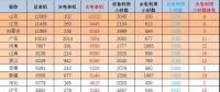 1-7月火電裝機(jī)及利用小時(shí)數(shù)排名情況及比較