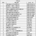 64家企業(yè)、9家園區(qū)成為全國(guó)工業(yè)領(lǐng)域電力需求側(cè)管理示范企業(yè)（園區(qū)）