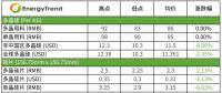 硅片、電池片與組件價(jià)格全線下跌