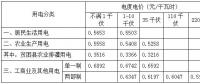 安徽第三次降電價(jià)！工商業(yè)及其他用電(單一制)目錄電價(jià)、輸配電價(jià)降4.11分/千瓦時(shí)