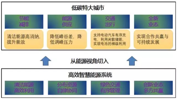 大量分布式電源接入后，儲(chǔ)能成為能源互聯(lián)網(wǎng)下的電能質(zhì)量新需求