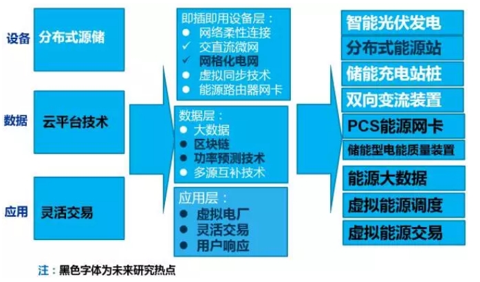 大量分布式電源接入后，儲(chǔ)能成為能源互聯(lián)網(wǎng)下的電能質(zhì)量新需求