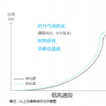 發(fā)電量提升5%！是什么讓服役10年的老牌風(fēng)場煥發(fā)活力？