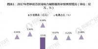 2018年中國電力輔助服務(wù)市場分析 火電補償費用與分攤費用均最高【組圖】