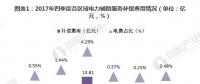 圖文｜2018年中國電力輔助服務(wù)市場分析 西北、東北和南方區(qū)域?yàn)檠a(bǔ)償費(fèi)用最高的三個區(qū)域