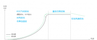 發(fā)電量提升5%！是什么讓服役10年的老牌風(fēng)場煥發(fā)活力？