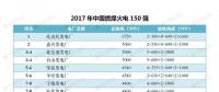 最新｜中國燃煤火電150強(qiáng)、燃機(jī)10強(qiáng)、水電25強(qiáng)、核電10強(qiáng)一覽