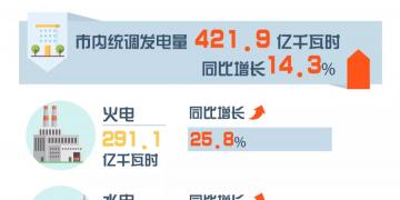重慶8月交易信息:交易電量20.34億千瓦時(shí) 同比增長(zhǎng)15.53%