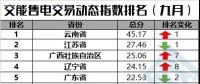 【售電指數(shù)】一直獨(dú)秀的云南，你擋住后面的省份啦！——交易動(dòng)態(tài)指數(shù)發(fā)布