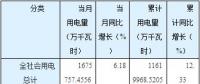 猛增后逆轉(zhuǎn)！湖南5至8月工業(yè)用電量同比分別增長30.46%、21.25%、9.79%、-2.01%