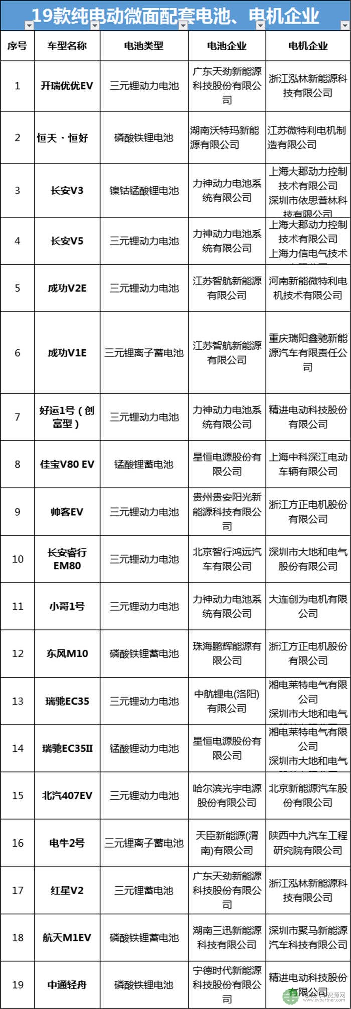 19款微面純電動(dòng)物流車型分析