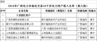 64家！2018年廣西電力市場化交易10千伏電力用戶準入名單（第八批）
