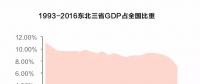 經(jīng)濟(jì)失速 國(guó)企困局 東北國(guó)企怎么辦？