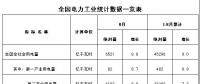 國家能源局發(fā)布1~8月份全國電力工業(yè)統(tǒng)計數(shù)據