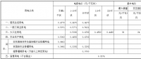 山西第三次降電價(jià)：一般工商業(yè)用電輸配電價(jià)同步降低3.2分/千瓦時(shí)