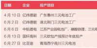 鋰電池投資 誰(shuí)在玩火?