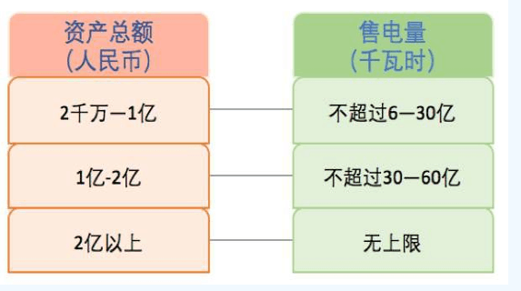 什么是售電？
