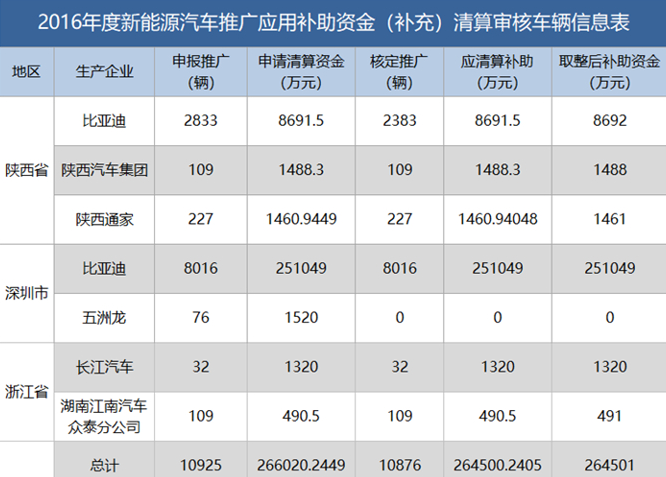 新能源資金清算公布，有人裸泳，有人擺脫補貼依賴......