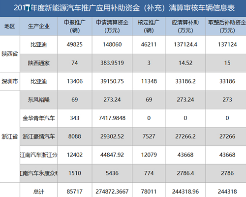 新能源資金清算公布，有人裸泳，有人擺脫補貼依賴......