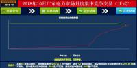 -37厘/千瓦時(shí)！廣東10月集中競(jìng)價(jià)：價(jià)差再收窄成交量基本持平
