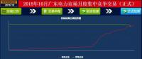 -37厘/千瓦時！廣東10月集中競價：價差再收窄成交量基本持平