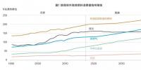 世界能源未來(lái)何去何從?